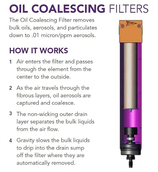 120 CFM, Tsunami 1" NPT Industrial Coalescing Oil Removing Filter, Removes Oil