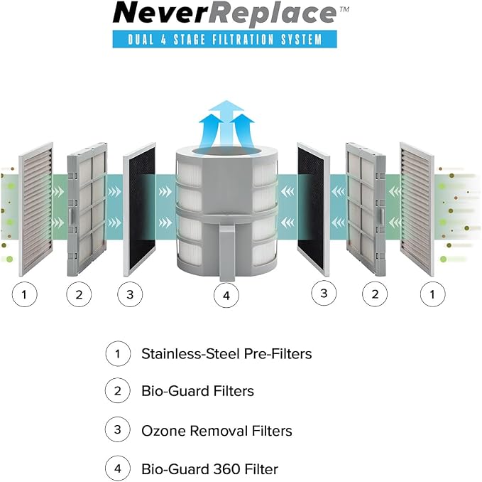 Nuwave Forever Air Purifier for Home Large Room Up to 2, 002 Ft², Dual Sensors