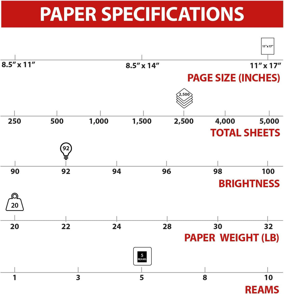 Staples Copy Paper, 11x17 Inch Ledger Size, 92 Brightness, 20 lb., 500/Ream