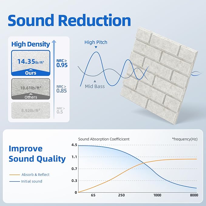 12 Pack Acoustic Panels with Self Adhesive, Soundproof Wall Panels, Brick Sound