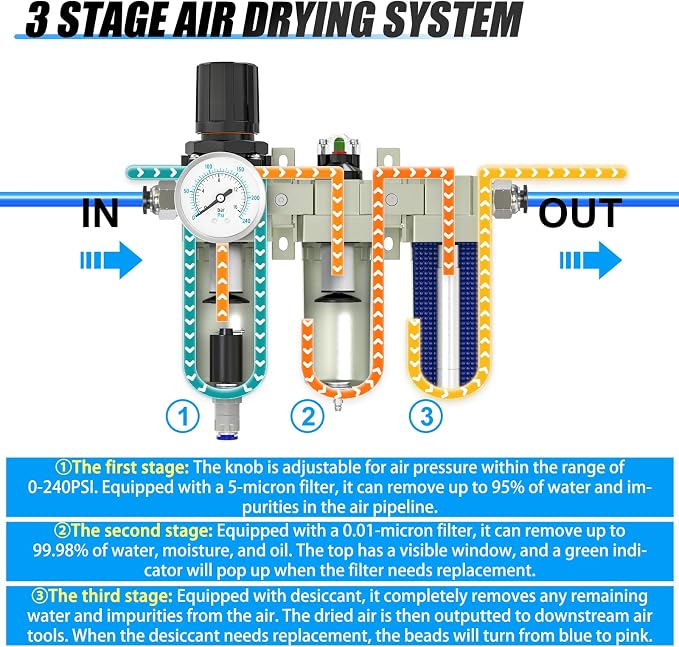 3/4" NPT Heavy Duty Industrial Grade 3 Stage Air Drying System, Auto Drain
